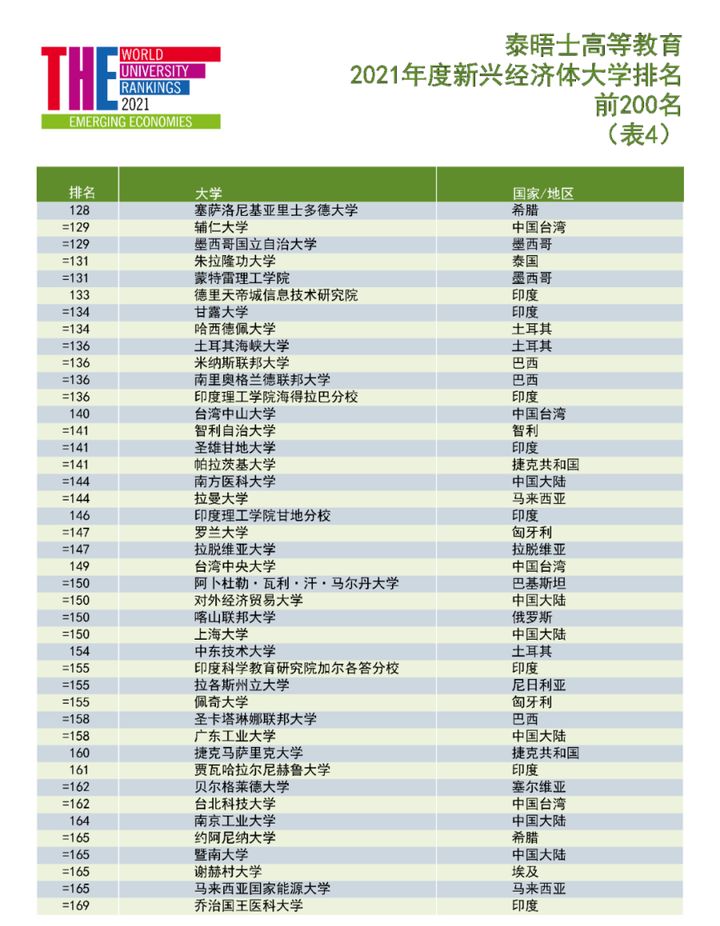 马来亚31,清华第1,泰晤士发布2021年度新兴经济体大学排名