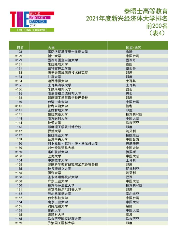 马来亚31，清华第1，泰晤士发布2021年度新兴经济体大学排名