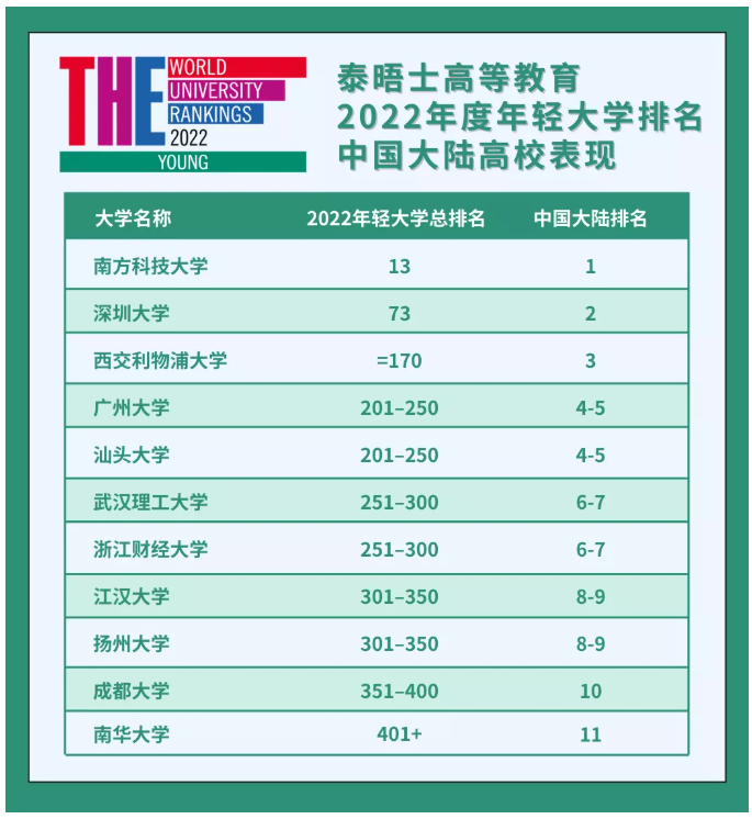 2022年泰晤士高等教育年轻大学排名发布!马来西亚13所高校上榜