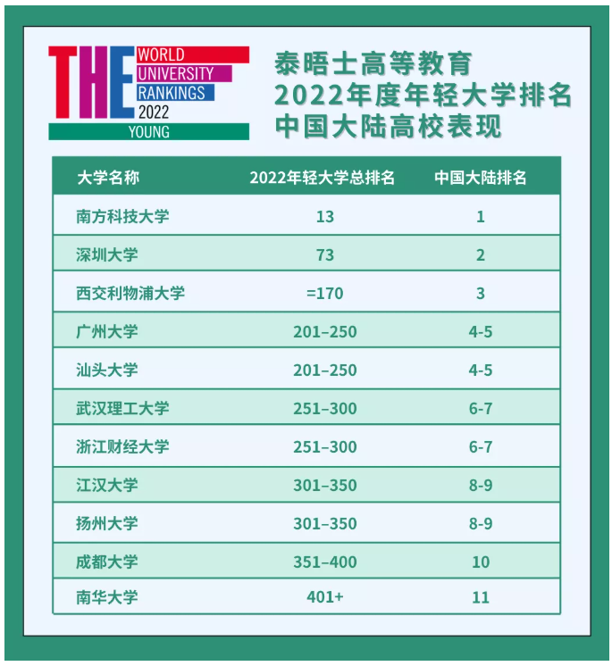 2022年泰晤士高等教育年轻大学排名发布！马来西亚13所高校上榜