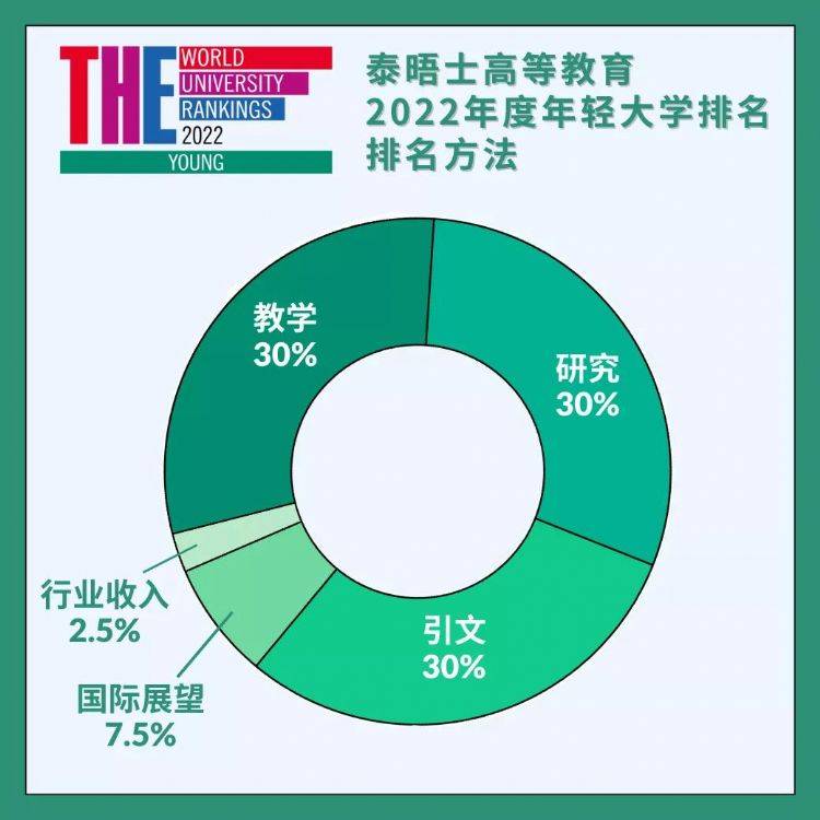 2022年泰晤士高等教育年轻大学排名发布!马来西亚13所高校上榜