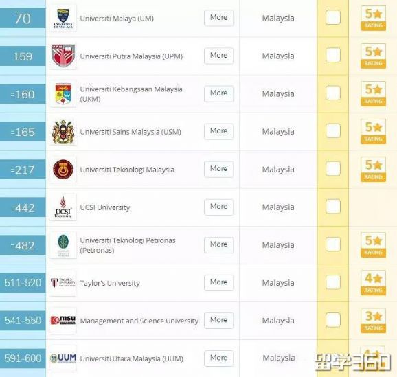 2020年QS世界大学排名发布,马来西亚四所学校升至前200