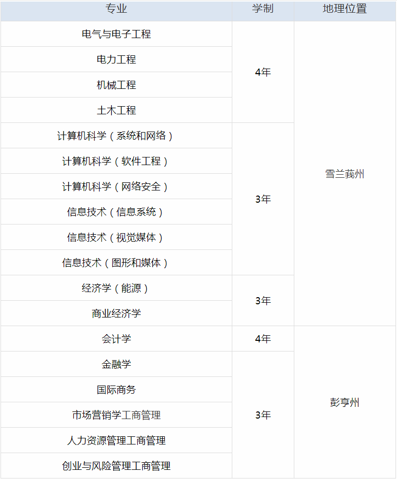 马来西亚国家能源大学本硕博招生简章