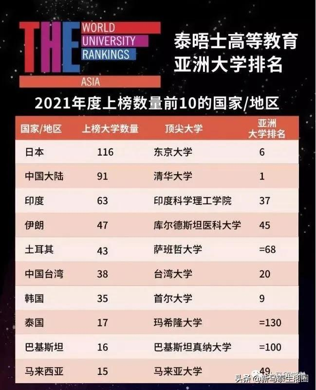 2021年泰晤士亚洲大学排名!你的大学上榜了吗?