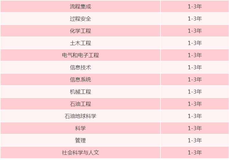 马来西亚国油科技大学硕博招生简章