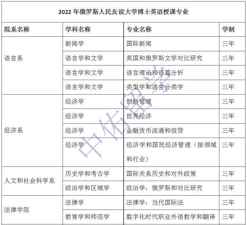 俄罗斯人民友谊大学博士招生简章