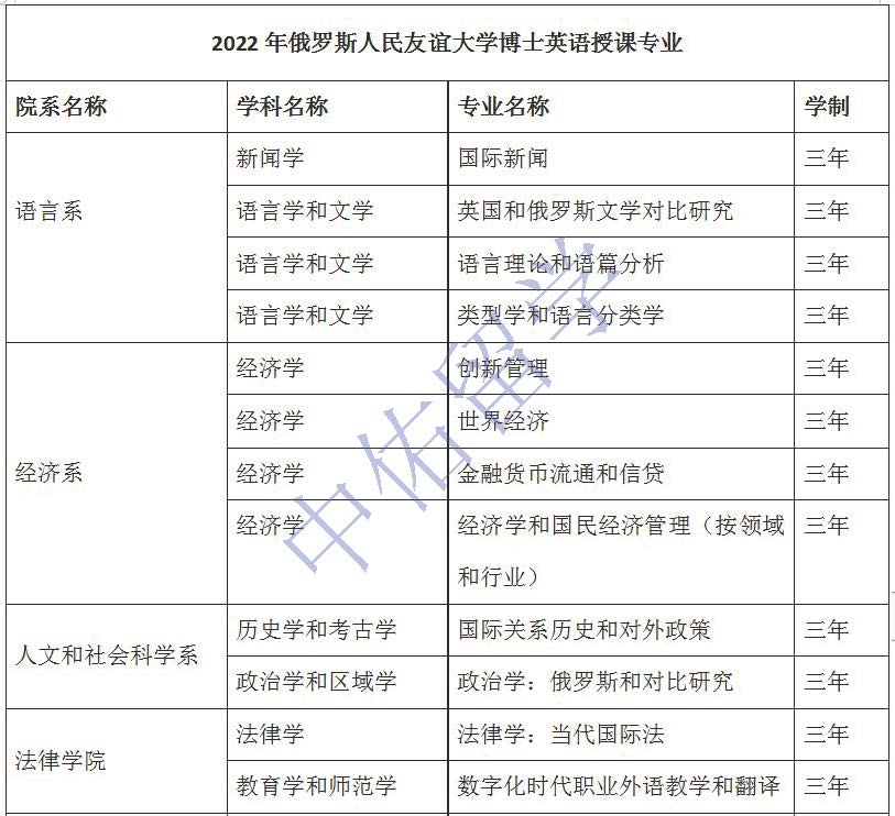 俄罗斯人民友谊大学博士招生简章