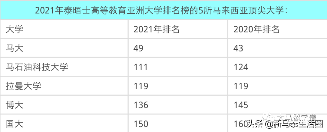 2021年泰晤士亚洲大学排名!你的大学上榜了吗?