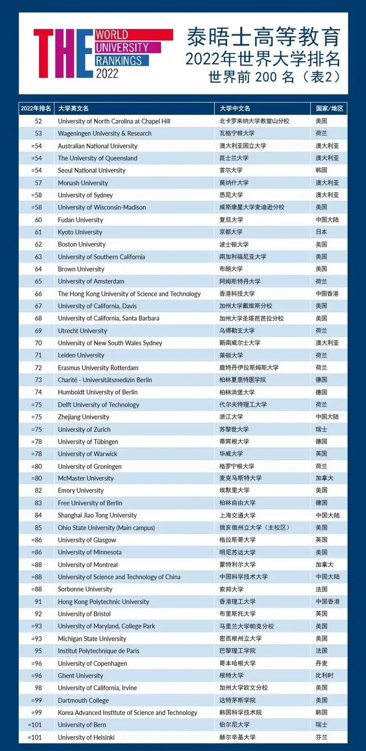 新！2022年THE世界大学排名出炉，马来西亚竟有18所高校上榜