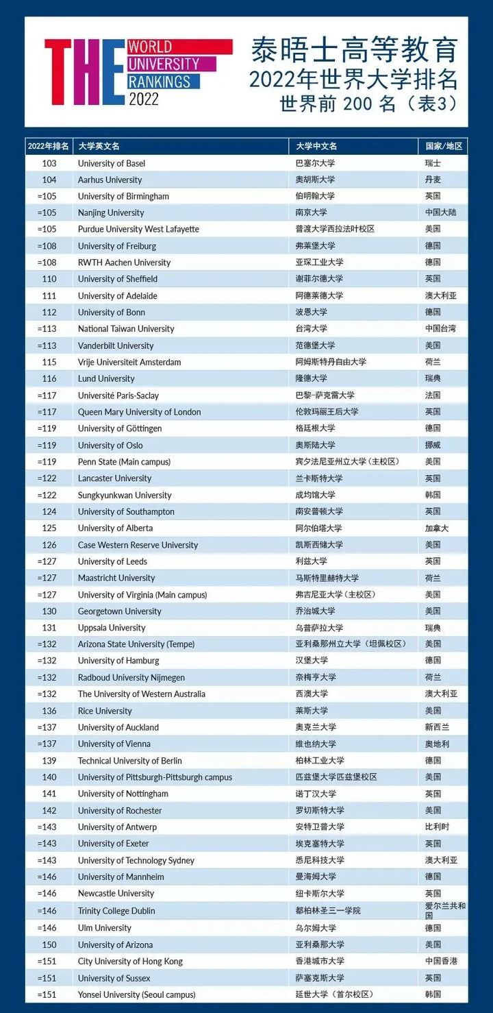 新!2022年THE世界大学排名出炉,马来西亚竟有18所高校上榜