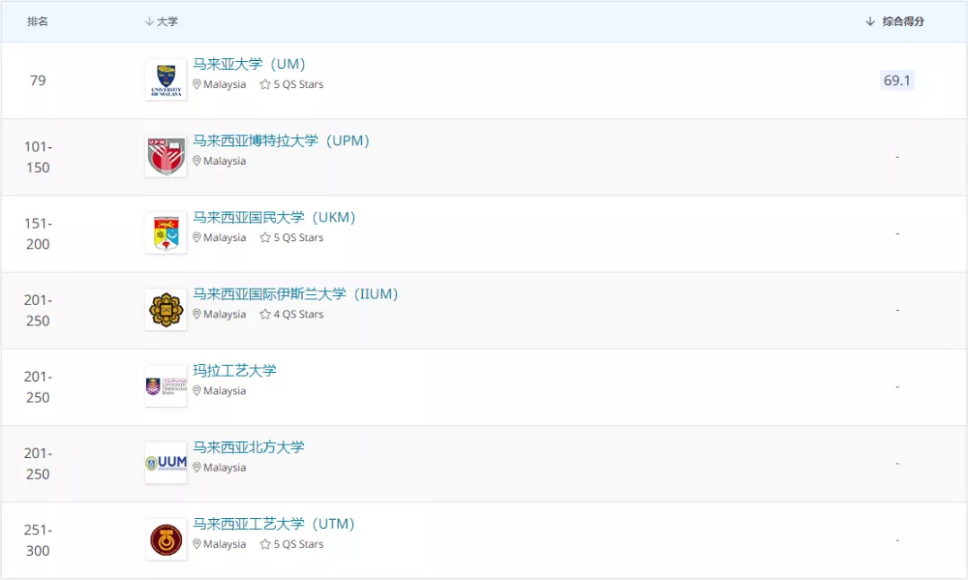2021 QS 新世界大学学科排名发布,马来西亚多所高校上榜