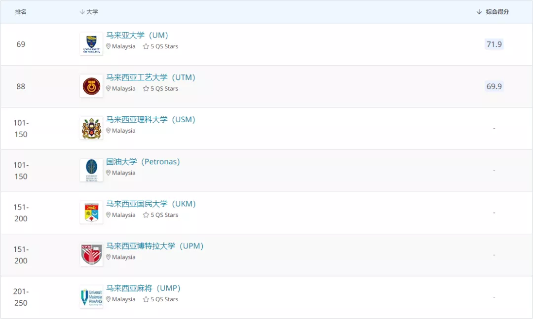 2021 QS 新世界大学学科排名发布,马来西亚多所高校上榜
