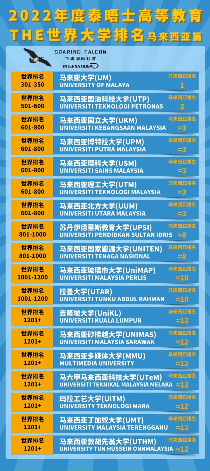 新!2022年THE世界大学排名出炉,马来西亚竟有18所高校上榜