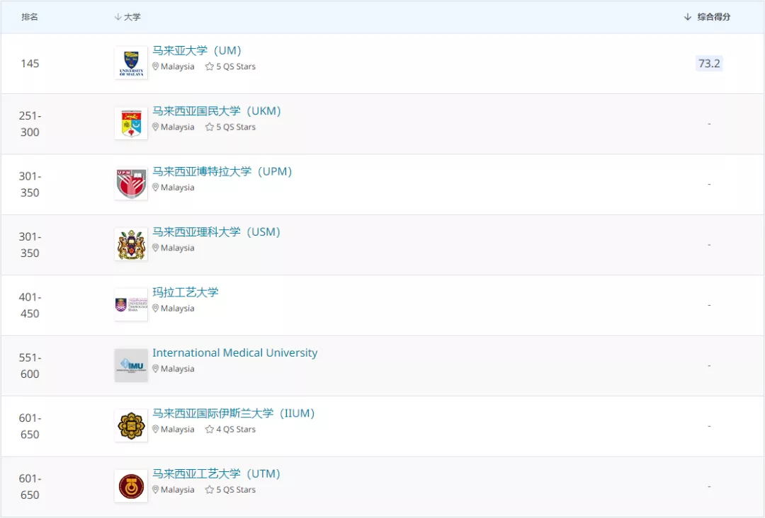 2021 QS 新世界大学学科排名发布,马来西亚多所高校上榜