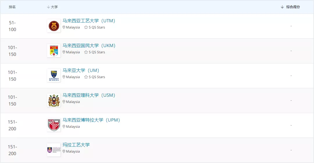 2021 QS 新世界大学学科排名发布,马来西亚多所高校上榜