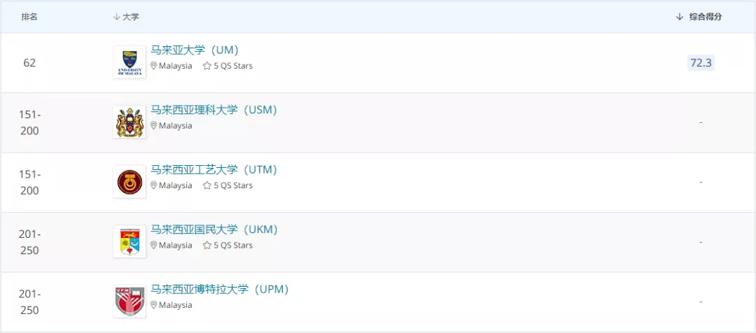 2021 QS 新世界大学学科排名发布,马来西亚多所高校上榜
