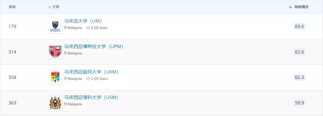 2021 QS 新世界大学学科排名发布，马来西亚多所高校上榜