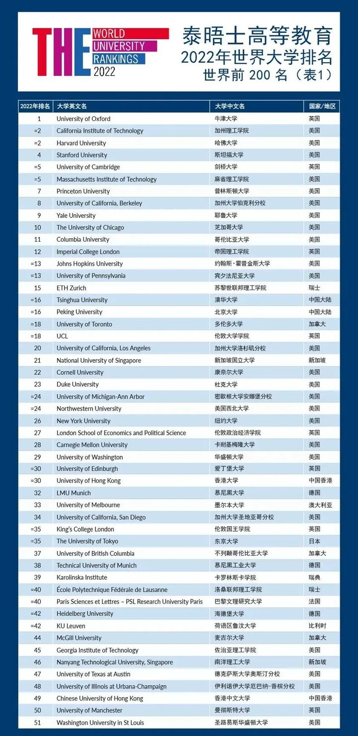 新!2022年THE世界大学排名出炉,马来西亚竟有18所高校上榜