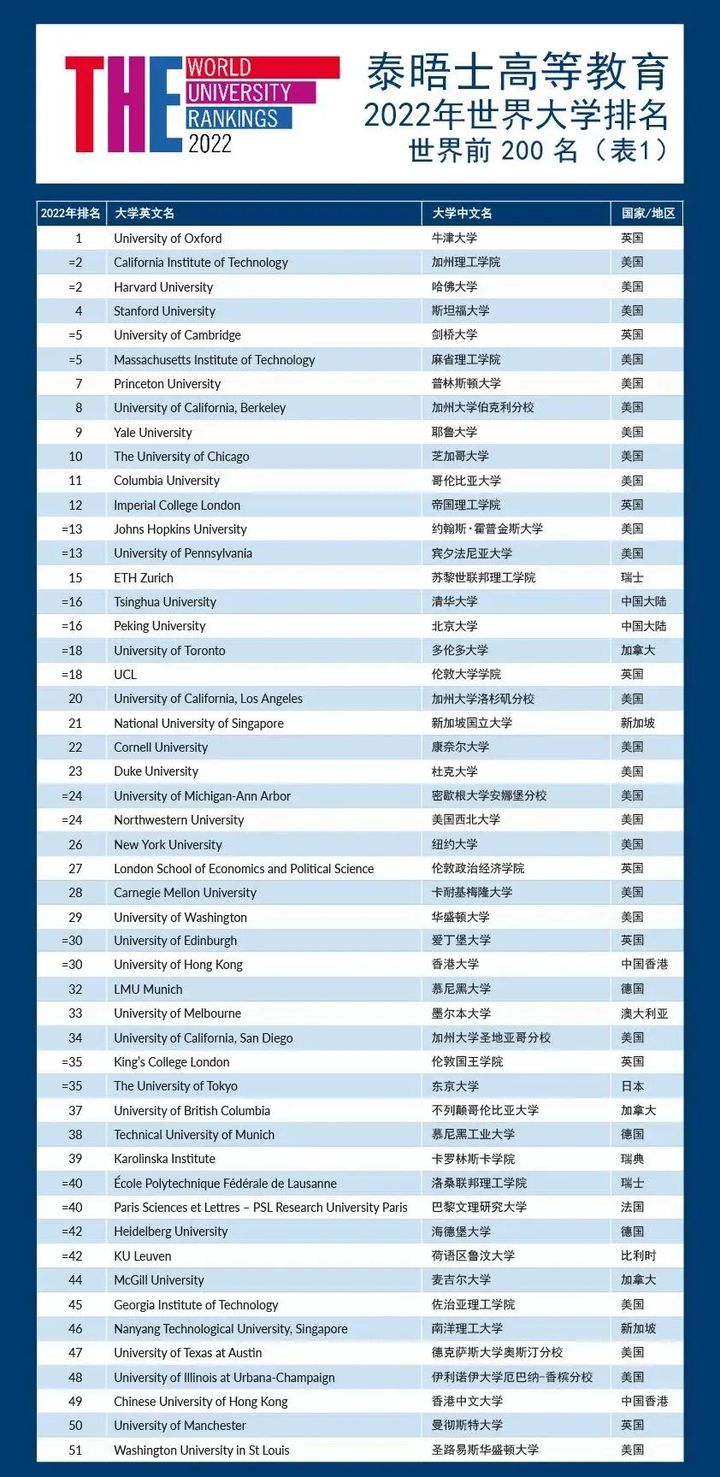 新！2022年THE世界大学排名出炉，马来西亚竟有18所高校上榜