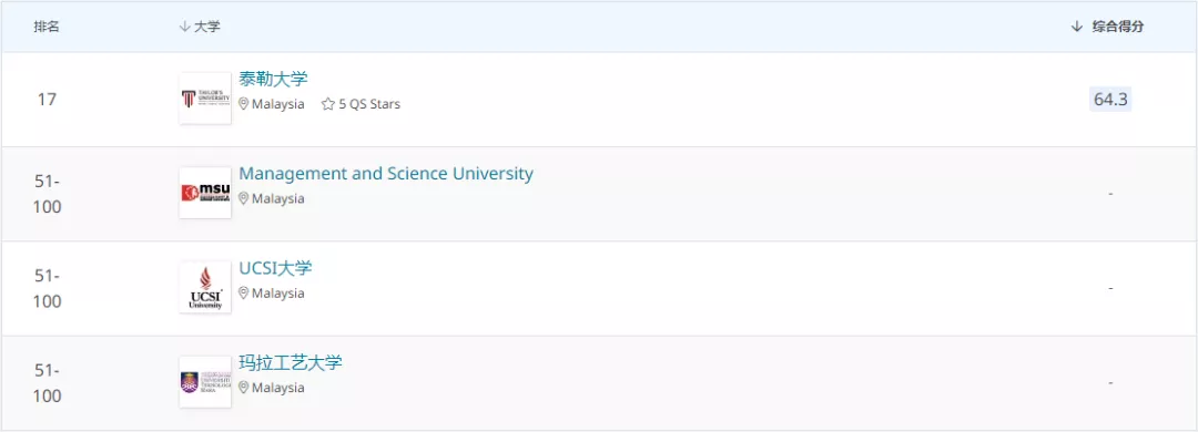 2021 QS 新世界大学学科排名发布，马来西亚多所高校上榜