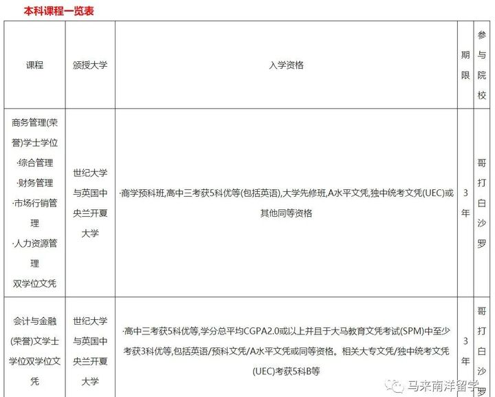 不错的名校 马来西亚世纪大学 Segi University