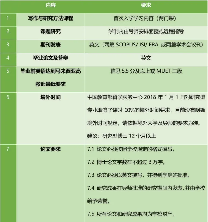 关于马来西亚寒暑假博士项目,你知道的有多少