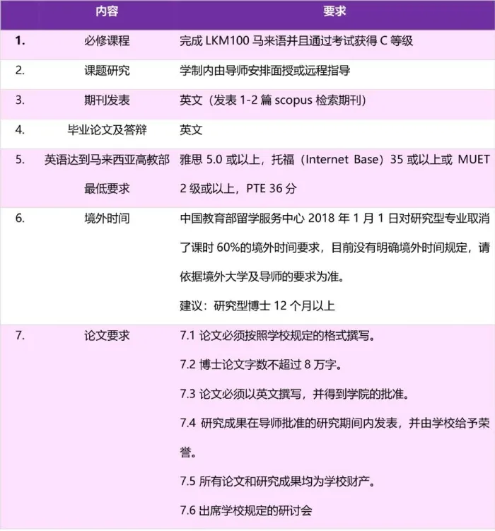 关于马来西亚寒暑假博士项目,你知道的有多少