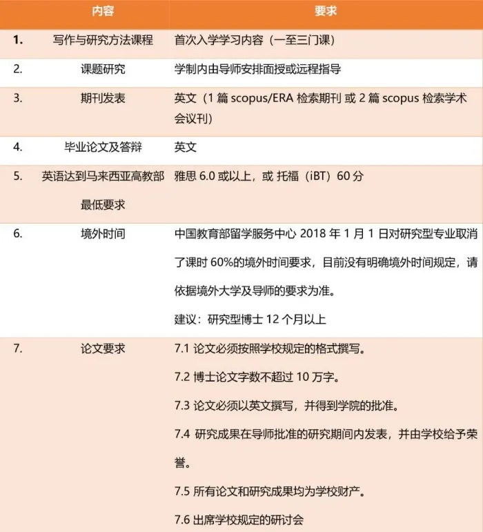 关于马来西亚寒暑假博士项目,你知道的有多少