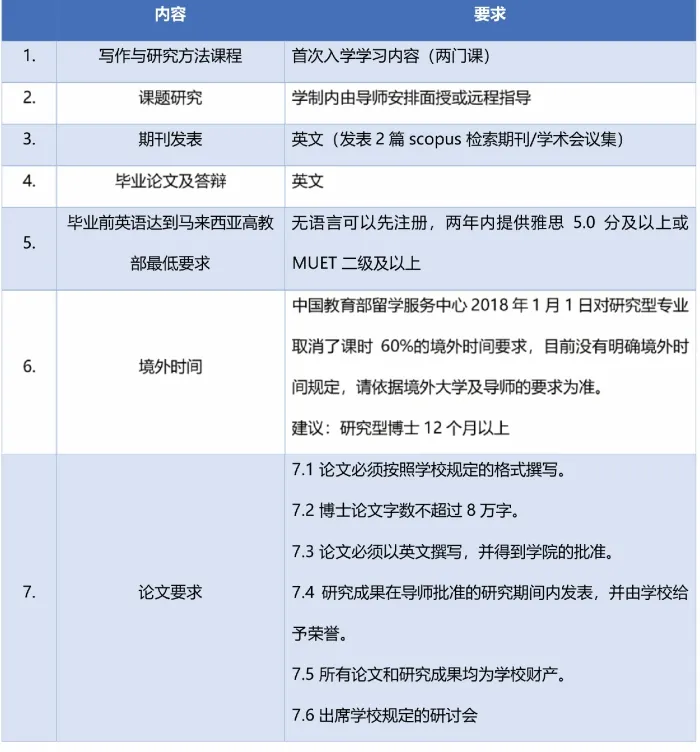 关于马来西亚寒暑假博士项目,你知道的有多少