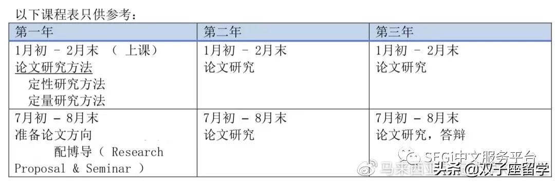 还在纠结读不读硕士和博士?那你是没有了解过马来西亚世纪大学