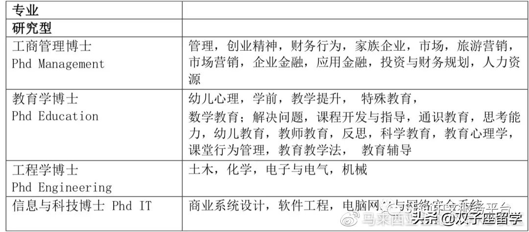 还在纠结读不读硕士和博士?那你是没有了解过马来西亚世纪大学
