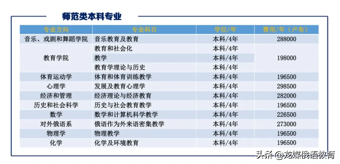 俄罗斯国立师范大学本科和硕士保录取招艺术生