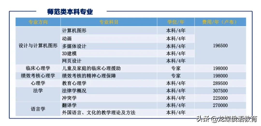 俄罗斯国立师范大学本科和硕士保录取招艺术生