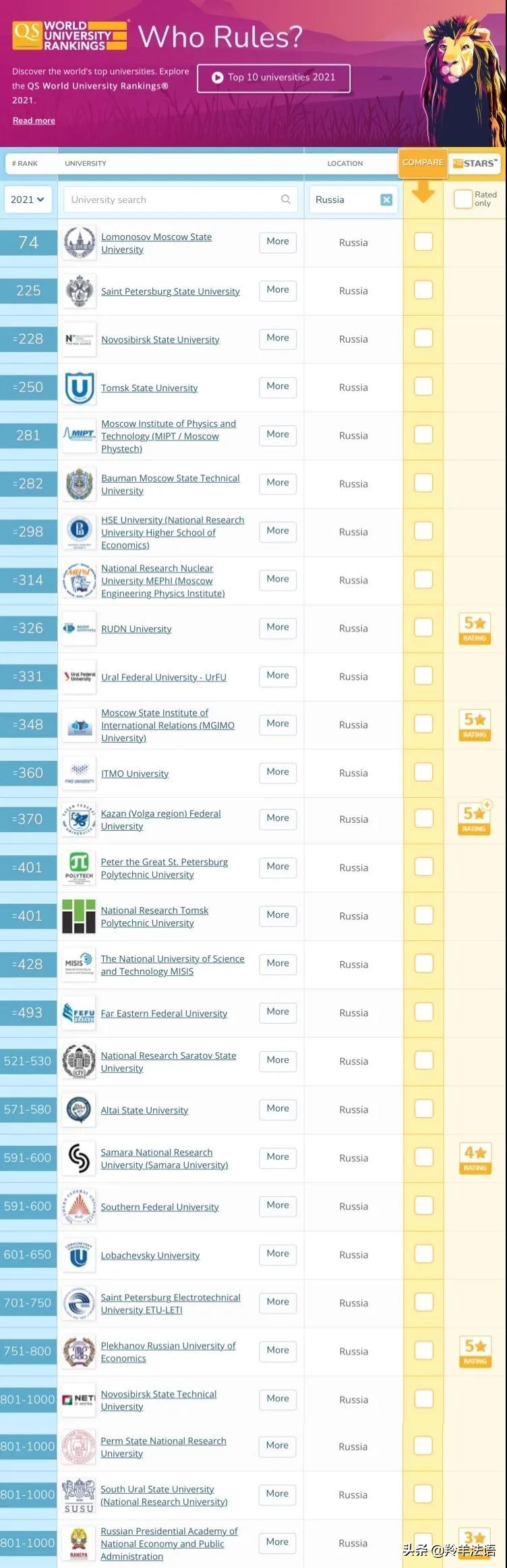 2021 QS 俄罗斯前20综合性大学排名