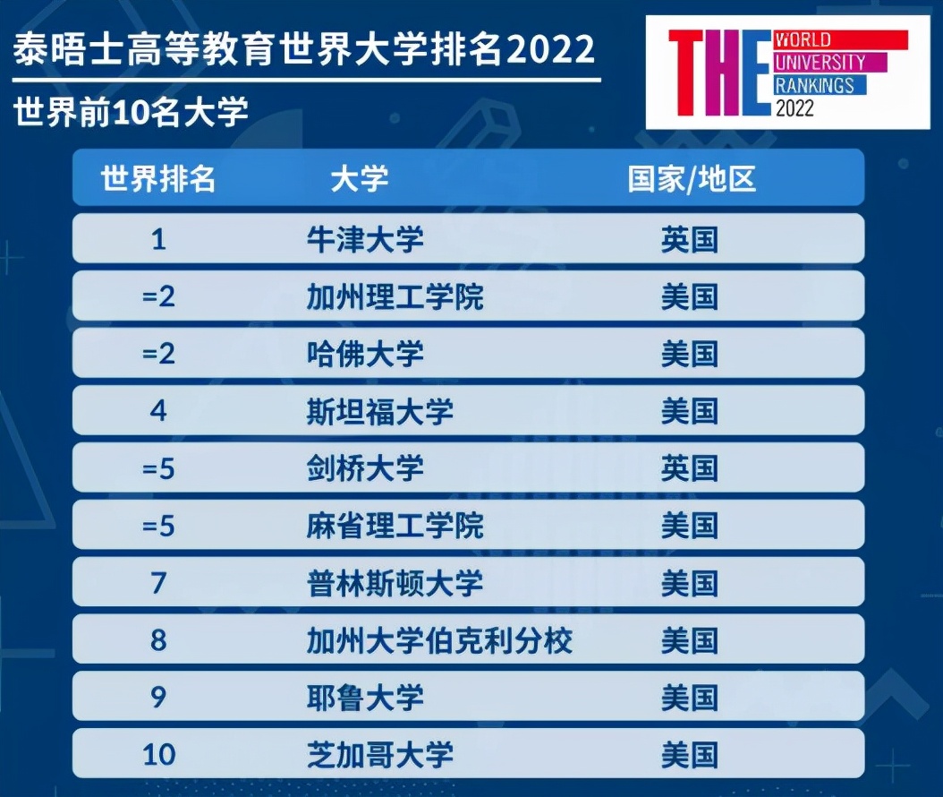 2022泰晤士高等教育世界大学排名发布，多所马来西亚院校上榜