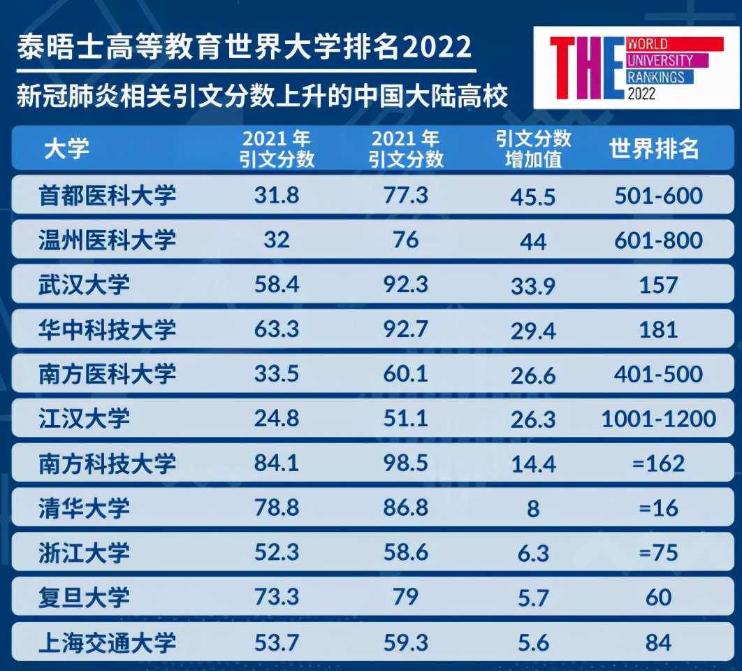 2022泰晤士高等教育世界大学排名发布，多所马来西亚院校上榜