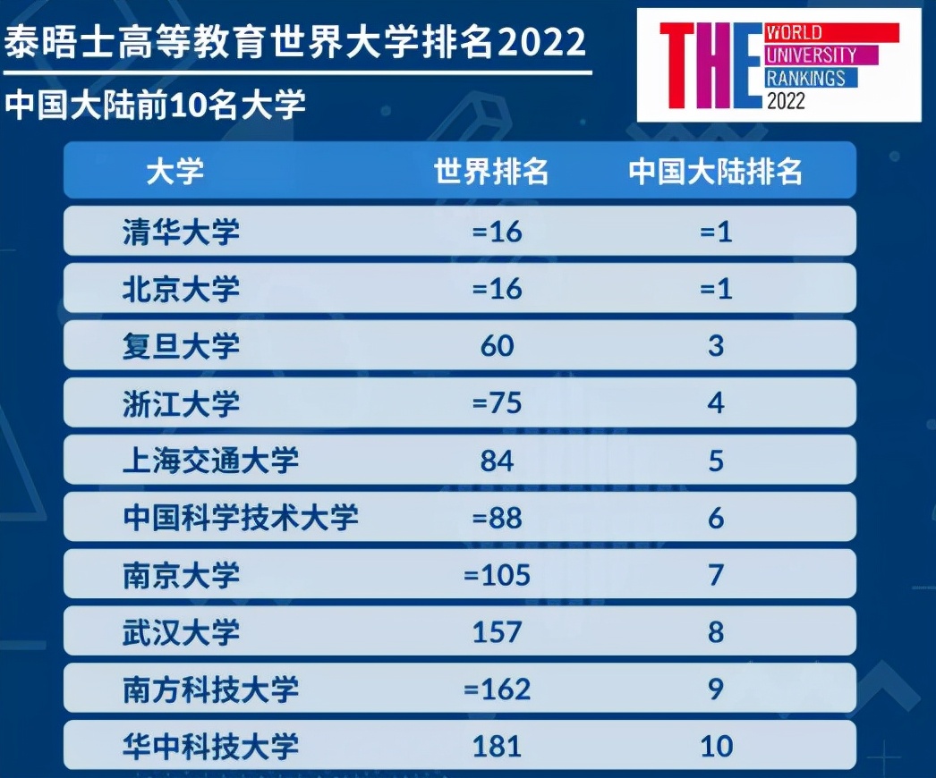 2022泰晤士高等教育世界大学排名发布，多所马来西亚院校上榜