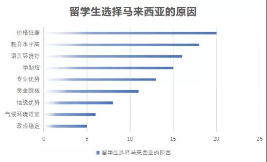 马来西亚留学现状分析，你选对了吗？