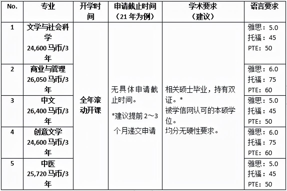 马来西亚读博攻略