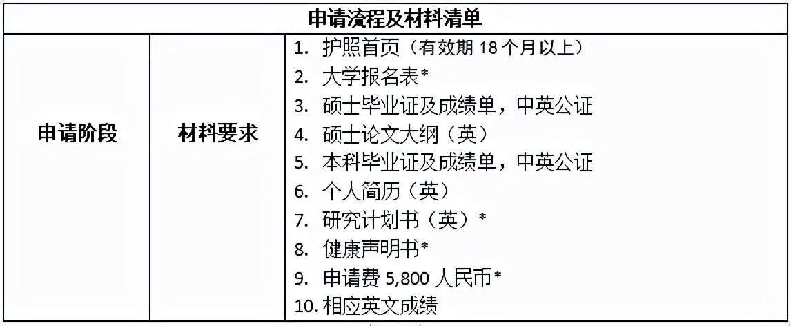 马来西亚读博攻略