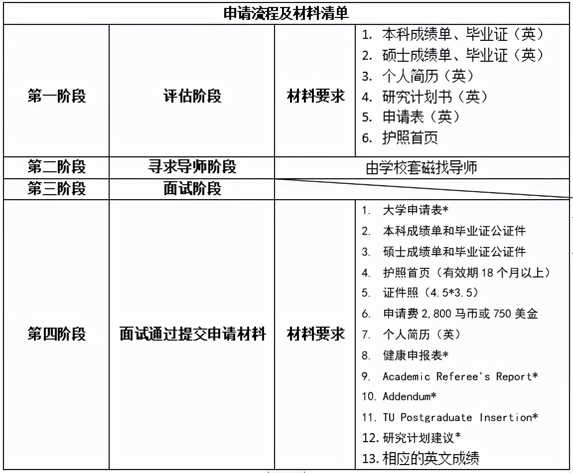 马来西亚读博攻略