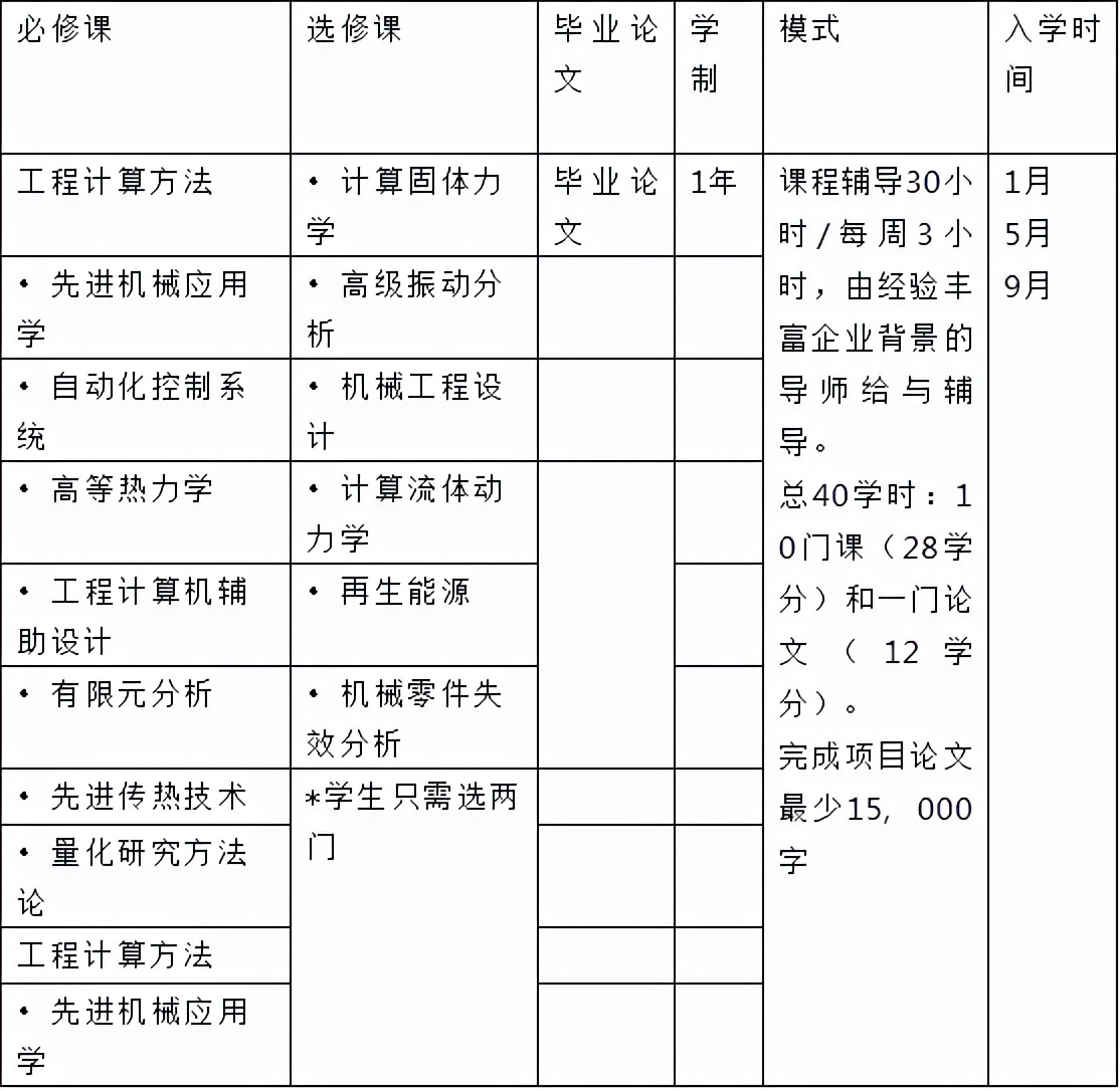 马来西亚城市大学一年制硕士招生简章详情