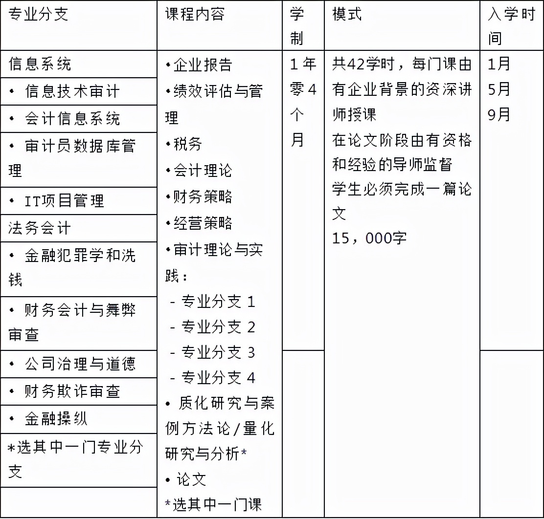 马来西亚城市大学一年制硕士招生简章详情