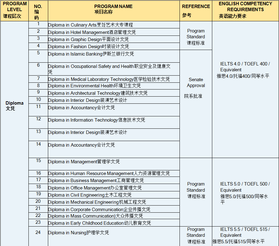 马来西亚城市大学一年制硕士招生简章详情