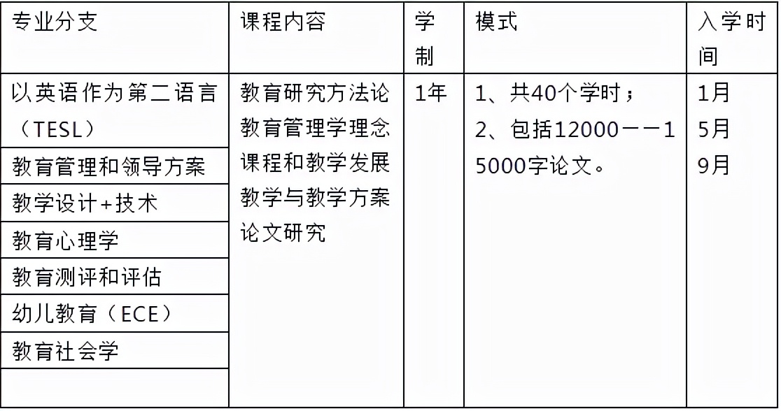 马来西亚城市大学一年制硕士招生简章详情