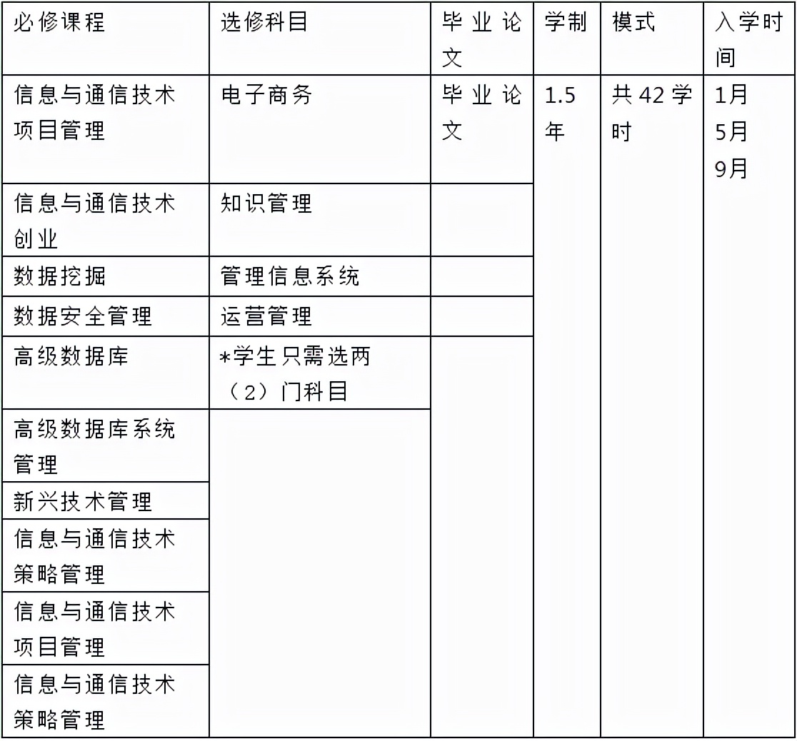 马来西亚城市大学一年制硕士招生简章详情