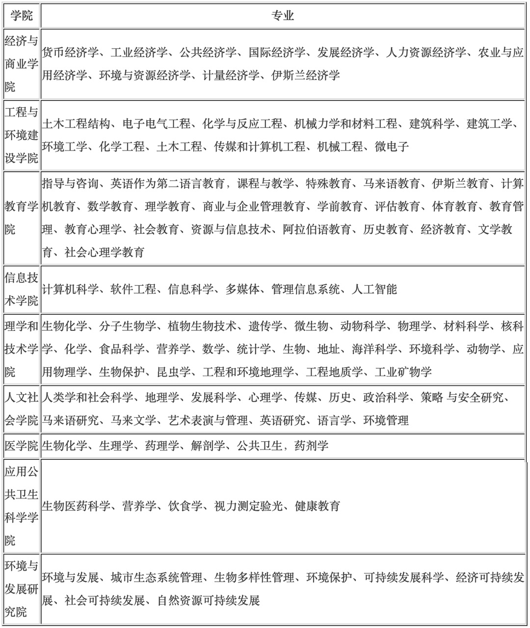 马来西亚留学申请:国民大学(UKM)学费及学院开设专业介绍