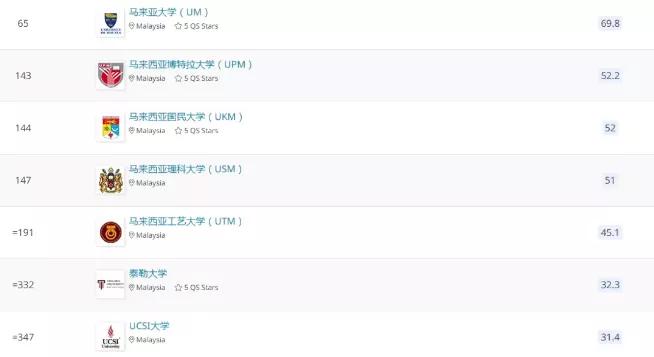 马来西亚留学 ||名校大盘点,快来看看哪一所适合你
