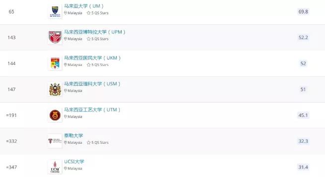 马来西亚留学 ||名校大盘点，快来看看哪一所适合你