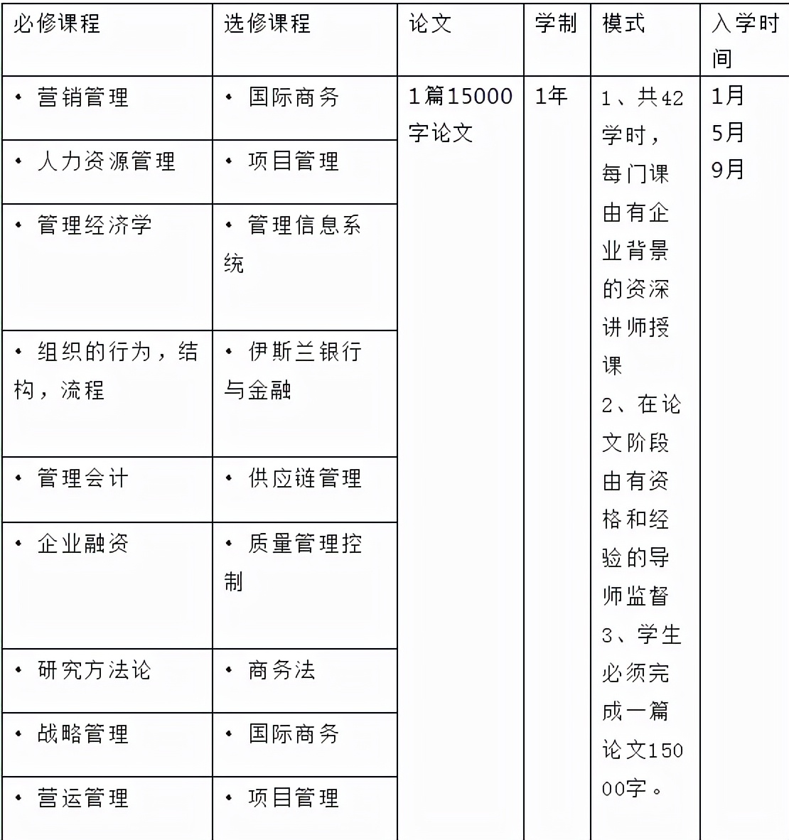 马来西亚城市大学一年制硕士招生简章详情